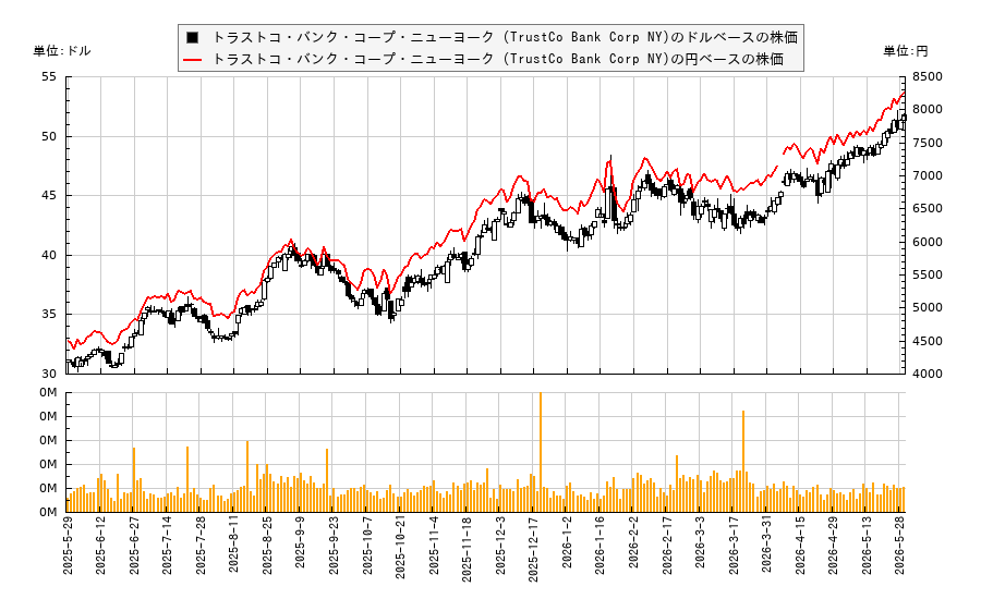 トラストコ・バンク・コープ・ニューヨーク (TrustCo Bank Corp NY)(TRST)の株価チャート(日本円ベース&ドルベース)