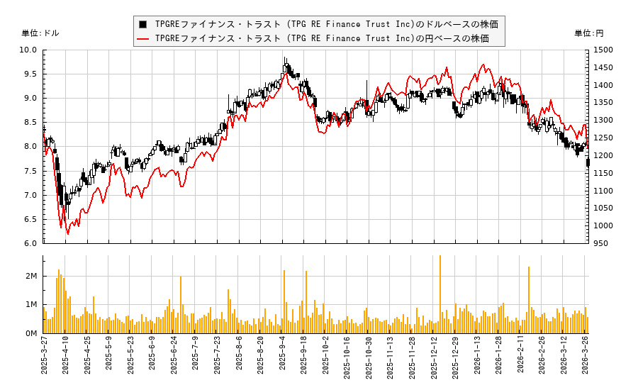 TPGREファイナンス・トラスト (TPG RE Finance Trust Inc)(TRTX)の株価チャート(日本円ベース&ドルベース)