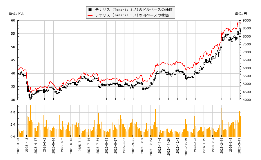 テナリス (Tenaris S.A)(TS)の株価チャート(日本円ベース&ドルベース)