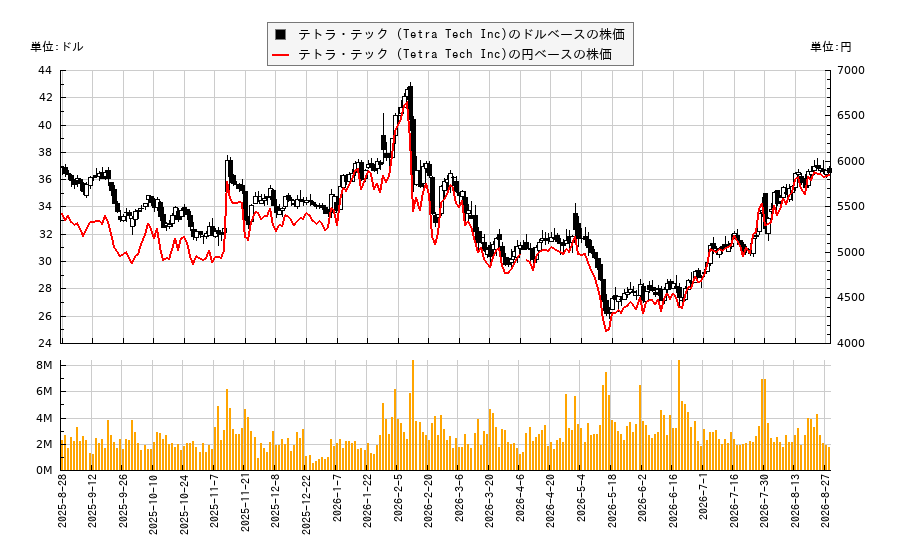 テトラ・テック (Tetra Tech Inc)(TTEK)の株価チャート(日本円ベース&ドルベース)