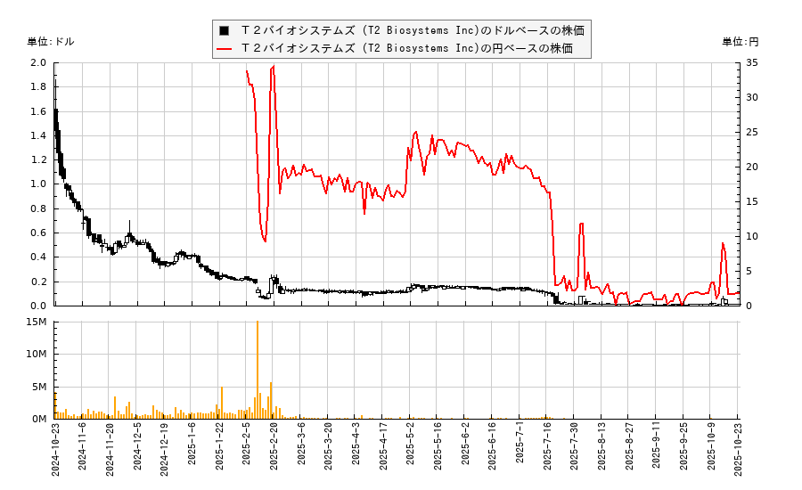 T2バイオシステムズ (T2 Biosystems Inc)(TTOO)の株価チャート(日本円ベース&ドルベース)