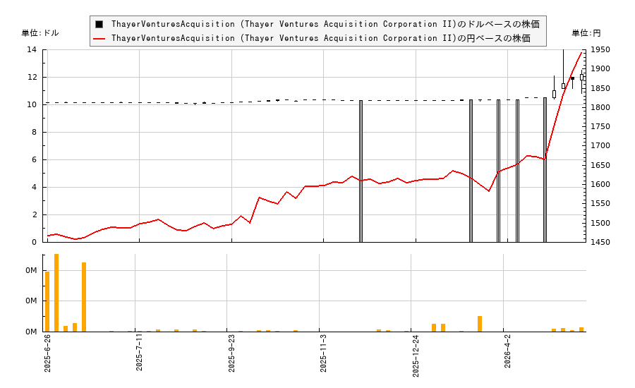 ThayerVenturesAcquisition (Thayer Ventures Acquisition Corporation II)(TVAIU)の株価チャート(日本円ベース&ドルベース)