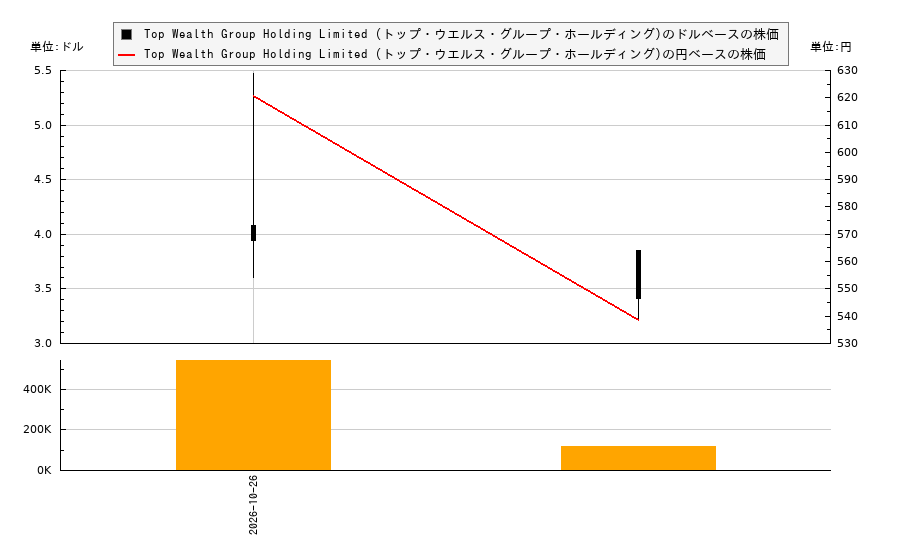 Top Wealth Group Holding Limited (トップ・ウエルス・グループ・ホールディング)(TWG)の株価チャート(日本円ベース&ドルベース)
