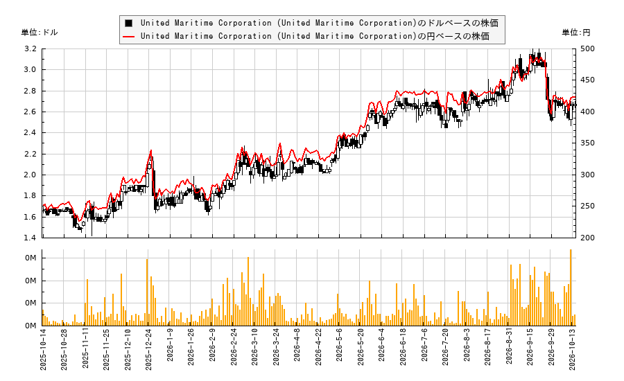 United Maritime Corporation (United Maritime Corporation)(USEA)の株価チャート(日本円ベース&ドルベース)