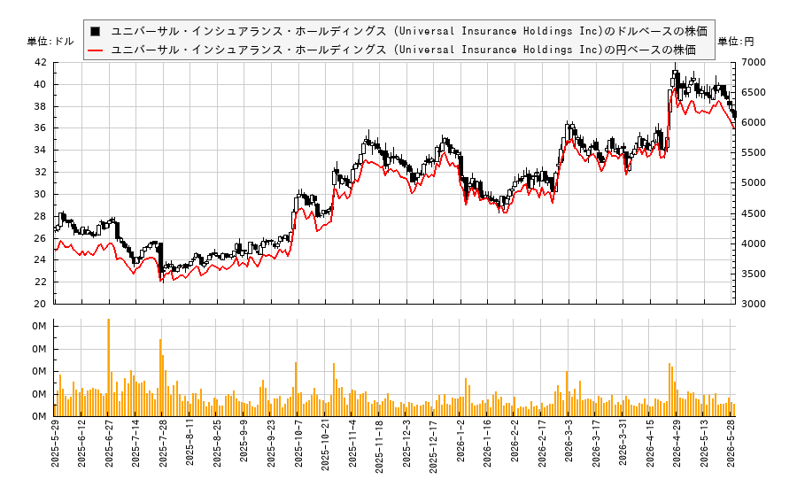 ユニバーサル・インシュアランス・ホールディングス (Universal Insurance Holdings Inc)(UVE)の株価チャート(日本円ベース&ドルベース)