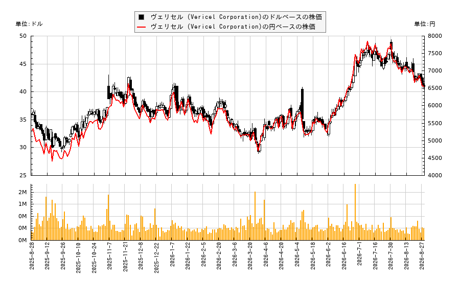ヴェリセル (Vericel Corporation)(VCEL)の株価チャート(日本円ベース&ドルベース)