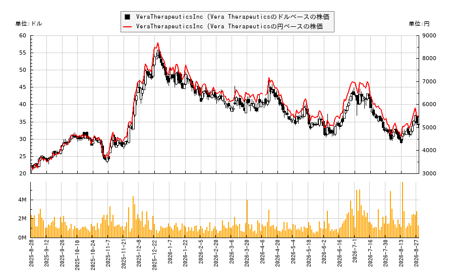 VeraTherapeuticsInc (Vera Therapeutics(VERA)の株価チャート(日本円ベース&ドルベース)