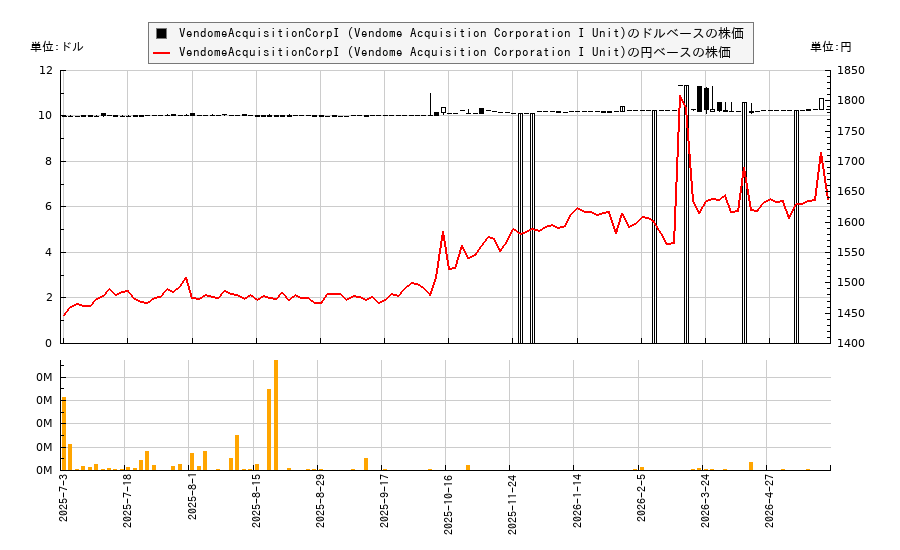 VendomeAcquisitionCorpI (Vendome Acquisition Corporation I Unit)(VNMEU)の株価チャート(日本円ベース&ドルベース)