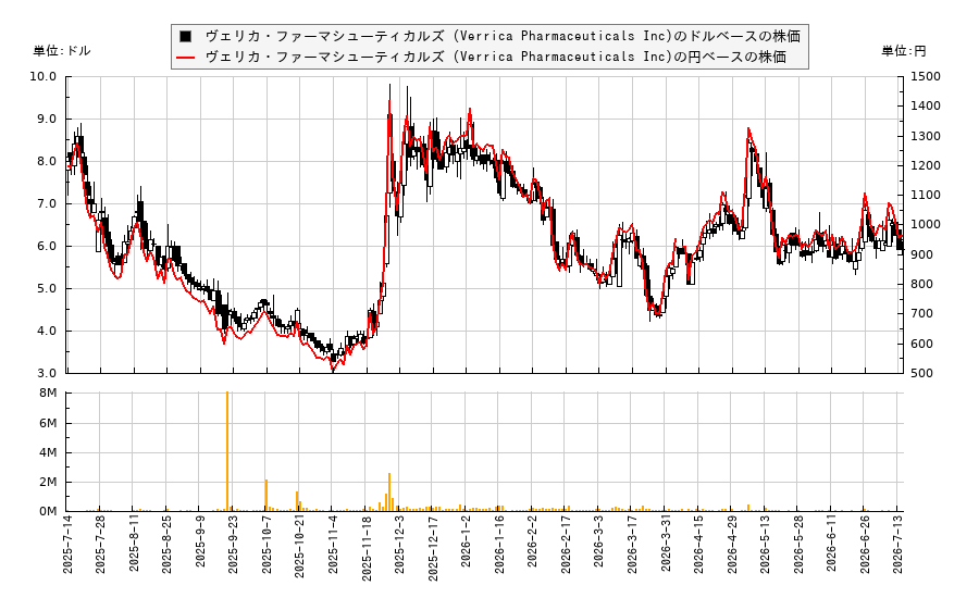 ヴェリカ・ファーマシューティカルズ (Verrica Pharmaceuticals Inc)(VRCA)の株価チャート(日本円ベース&ドルベース)