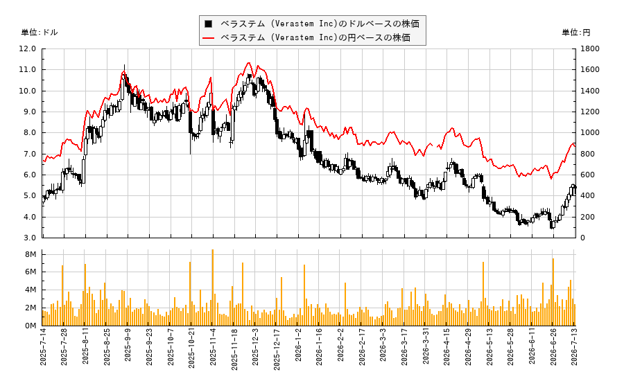 ベラステム (Verastem Inc)(VSTM)の株価チャート(日本円ベース&ドルベース)