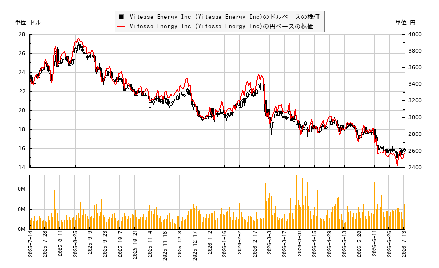 Vitesse Energy Inc (Vitesse Energy Inc)(VTS)の株価チャート(日本円ベース&ドルベース)