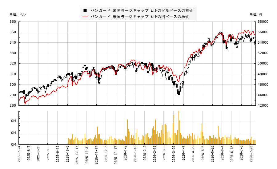 バンガード 米国ラージキャップ ETF(VV)の株価チャート(日本円ベース&ドルベース)