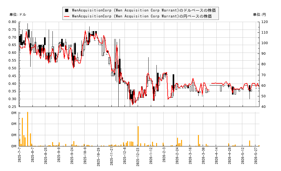 WenAcquisitionCorp (Wen Acquisition Corp Warrant)(WENNW)の株価チャート(日本円ベース&ドルベース)