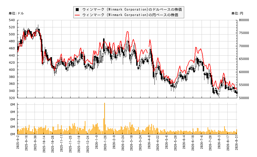ウィンマーク (Winmark Corporation)(WINA)の株価チャート(日本円ベース&ドルベース)