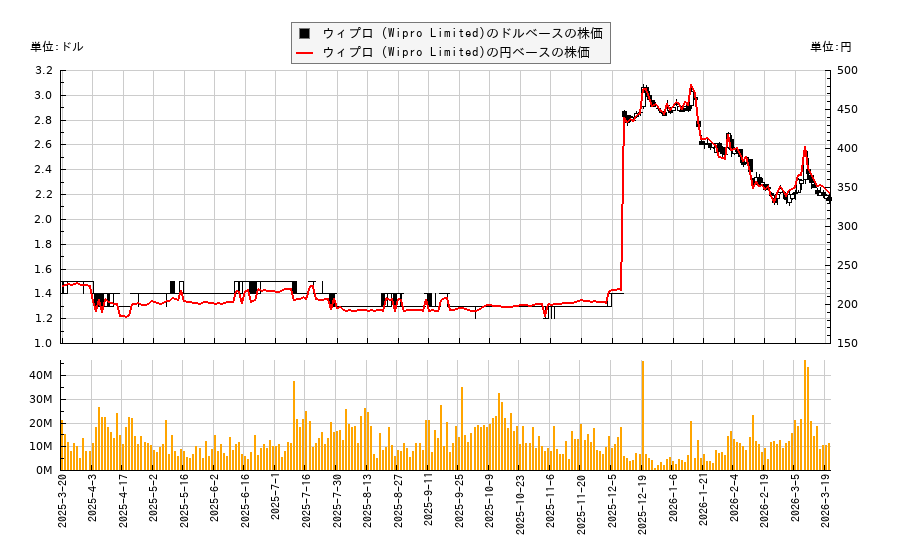 ウィプロ (Wipro Limited)(WIT)の株価チャート(日本円ベース&ドルベース)