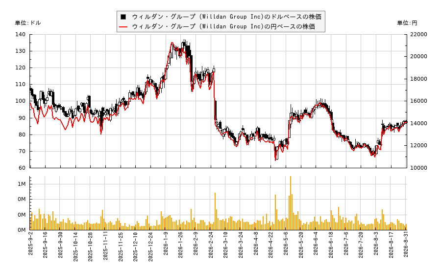 ウィルダン・グループ (Willdan Group Inc)(WLDN)の株価チャート(日本円ベース&ドルベース)