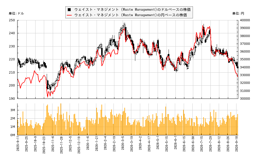ウェイスト・マネジメント (Waste Management)(WM)の株価チャート(日本円ベース&ドルベース)