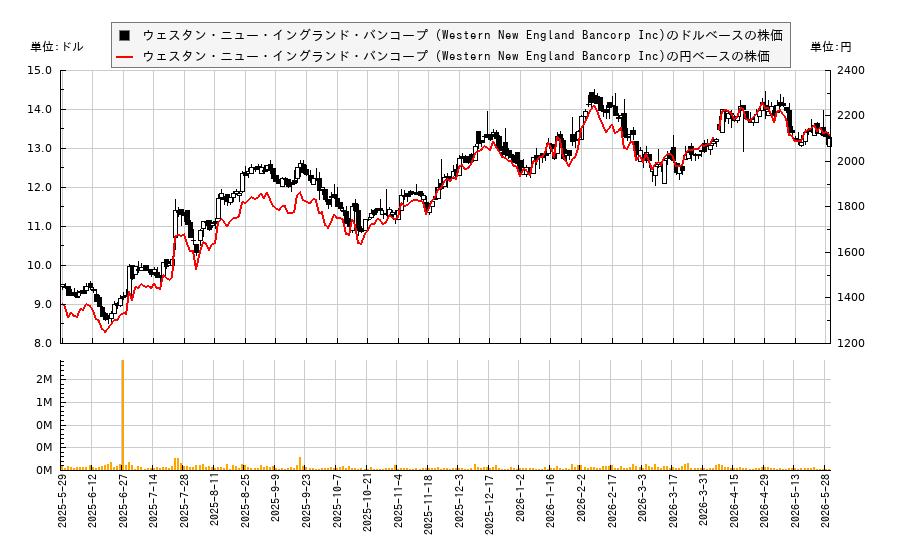 ウェスタン・ニュー・イングランド・バンコープ (Western New England Bancorp Inc)(WNEB)の株価チャート(日本円ベース&ドルベース)