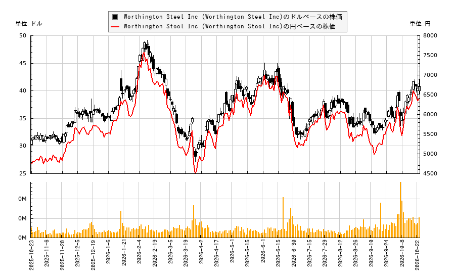 Worthington Steel Inc (Worthington Steel Inc)(WS)の株価チャート(日本円ベース&ドルベース)
