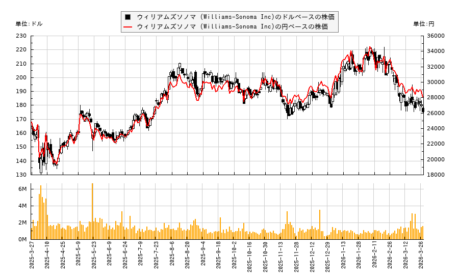 ウィリアムズソノマ (Williams-Sonoma Inc)(WSM)の株価チャート(日本円ベース&ドルベース)