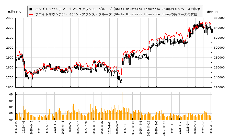ホワイトマウンテン・インシュアランス・グループ (White Mountains Insurance Group(WTM)の株価チャート(日本円ベース&ドルベース)