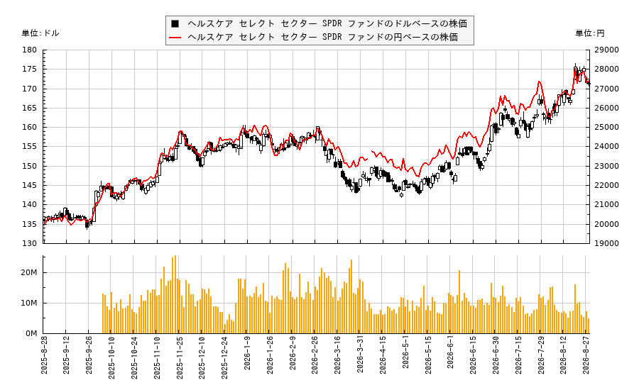 ヘルスケア セレクト セクター SPDR ファンド(XLV)の株価チャート(日本円ベース&ドルベース)