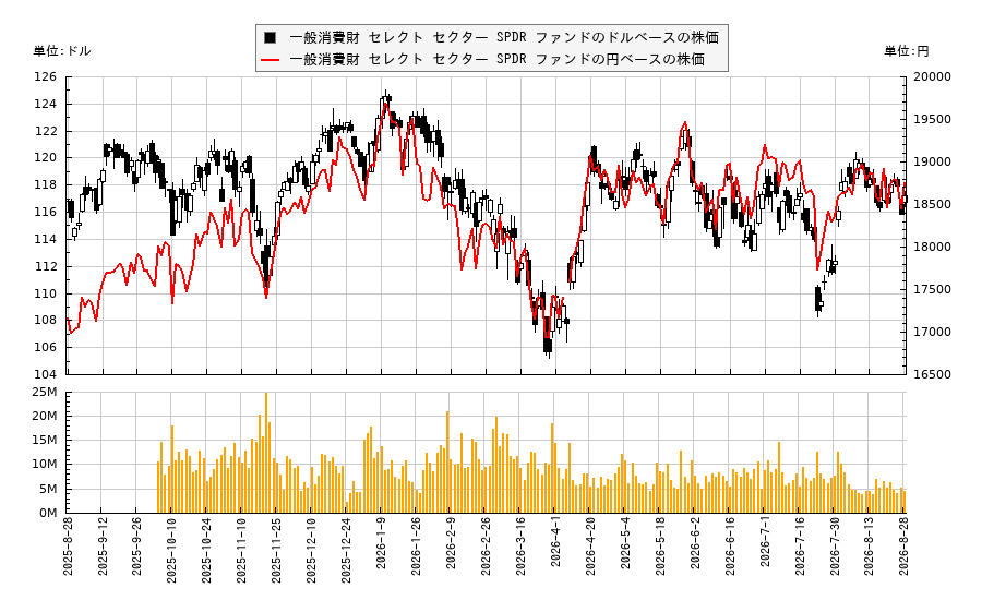 一般消費財 セレクト セクター SPDR ファンド(XLY)の株価チャート(日本円ベース&ドルベース)