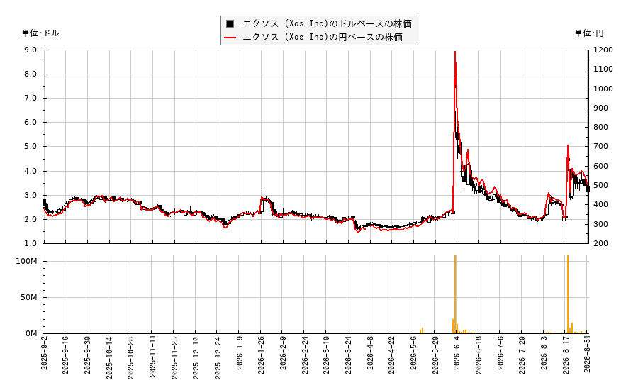 エクソス (Xos Inc)(XOS)の株価チャート(日本円ベース&ドルベース)