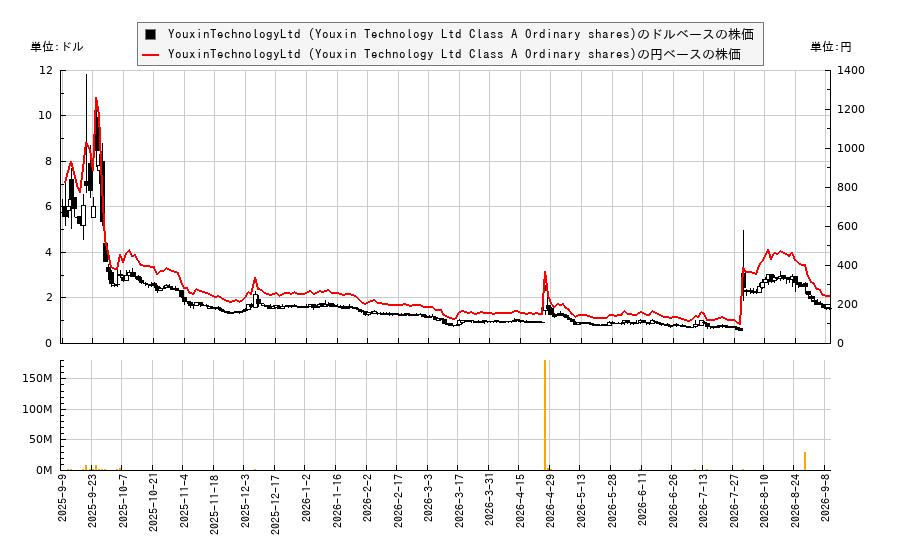 YouxinTechnologyLtd (Youxin Technology Ltd Class A Ordinary shares)(YAAS)の株価チャート(日本円ベース&ドルベース)