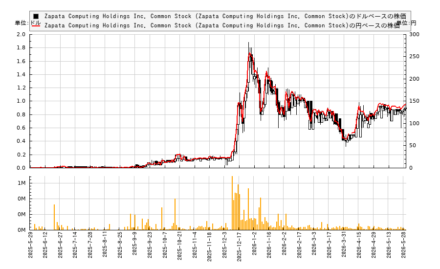 Zapata Computing Holdings Inc. Common Stock (Zapata Computing Holdings Inc. Common Stock)(ZPTA)の株価チャート(日本円ベース&ドルベース)