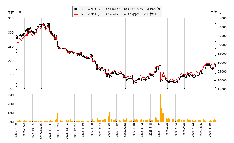 ジースケイラー (Zscaler Inc)(ZS)の株価チャート(日本円ベース&ドルベース)