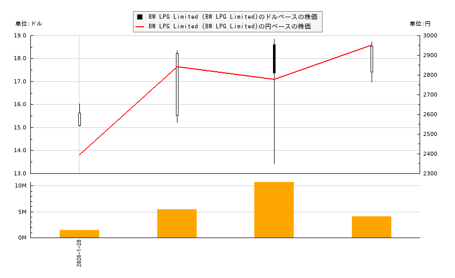 BW LPG Limited (BW LPG Limited)(BWLP)の１０年株価チャート（日本円ベース＆ドルベース）