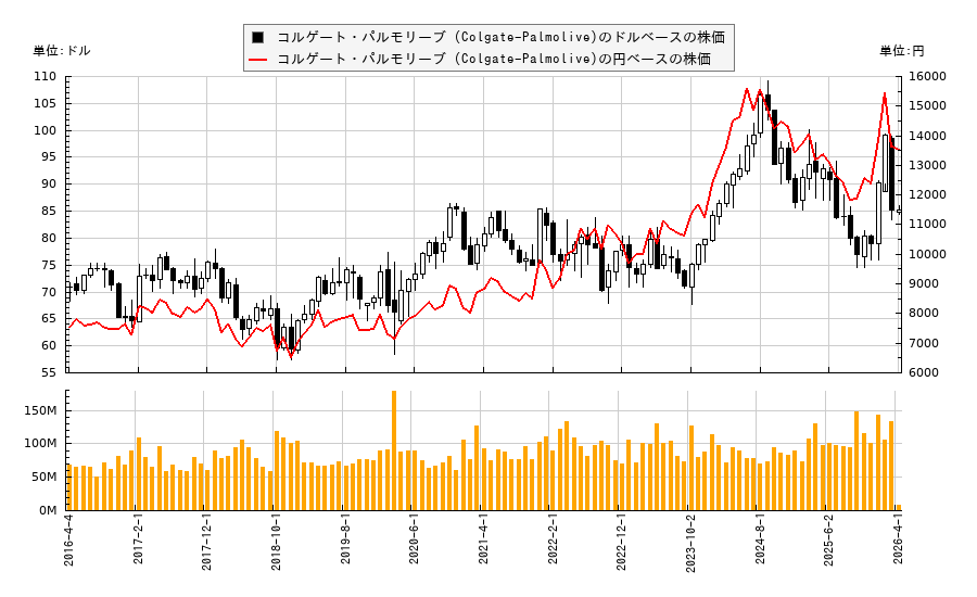 コルゲート・パルモリーブ (Colgate-Palmolive)(CL)の１０年株価チャート（日本円ベース＆ドルベース）