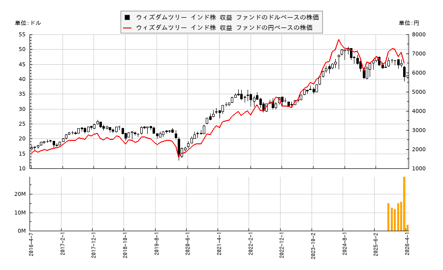 ウィズダムツリー インド株 収益 ファンド(EPI)の１０年株価チャート（日本円ベース＆ドルベース）