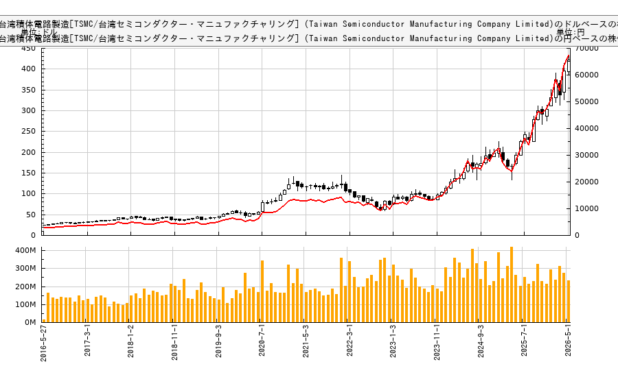 台湾積体電路製造[TSMC/台湾セミコンダクター・マニュファクチャリング] (Taiwan Semiconductor Manufacturing Company Limited)(TSM)の１０年株価チャート（日本円ベース＆ドルベース）