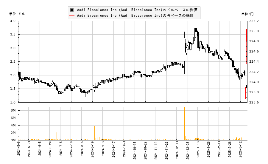 Aadi Bioscience Inc (Aadi Bioscience Inc)(AADI)の株価チャート（日本円ベース＆ドルベース）