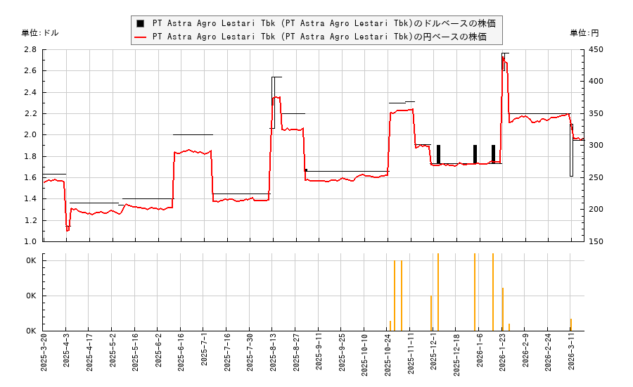 PT Astra Agro Lestari Tbk (PT Astra Agro Lestari Tbk)(AAGRY)の株価チャート(日本円ベース&ドルベース)