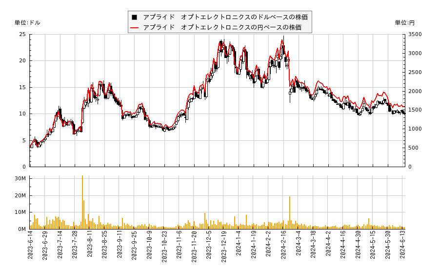 アプライド　オプトエレクトロニクス(AAOI)の株価チャート（日本円ベース＆ドルベース）