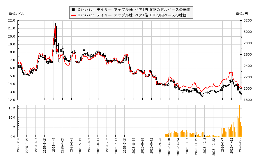 Direxion デイリー アップル株 ベア1倍 ETF(AAPD)の株価チャート（日本円ベース＆ドルベース）