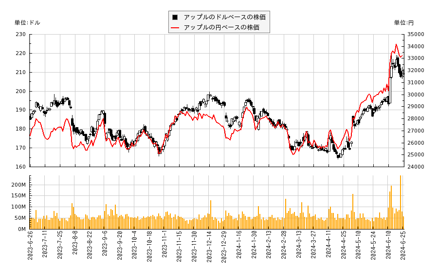 アップル(AAPL)の株価チャート（日本円ベース＆ドルベース）