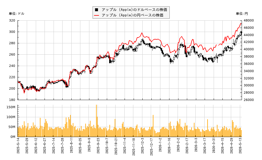 アップル (Apple)(AAPL)の株価チャート（日本円ベース＆ドルベース）