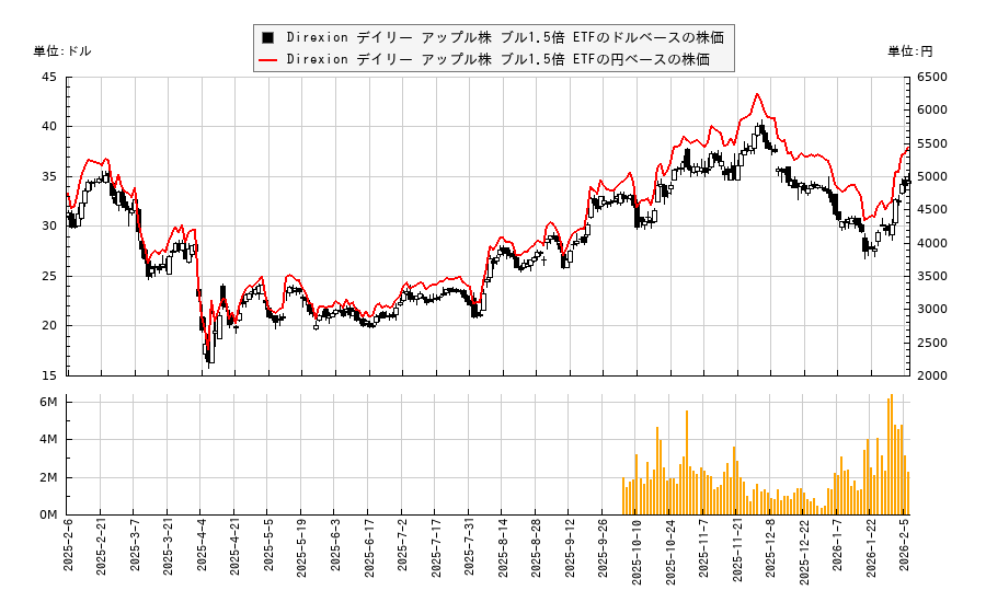 Direxion デイリー アップル株 ブル1.5倍 ETF(AAPU)の株価チャート（日本円ベース＆ドルベース）