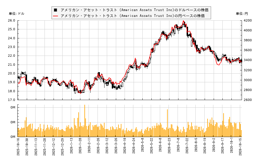 アメリカン・アセット・トラスト (American Assets Trust Inc)(AAT)の株価チャート(日本円ベース&ドルベース)