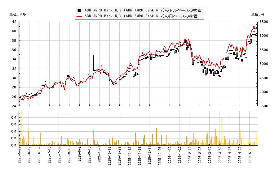 ABN AMRO Bank N.V (ABN AMRO Bank N.V)(AAVMY)の株価チャート（日本円ベース＆ドルベース）