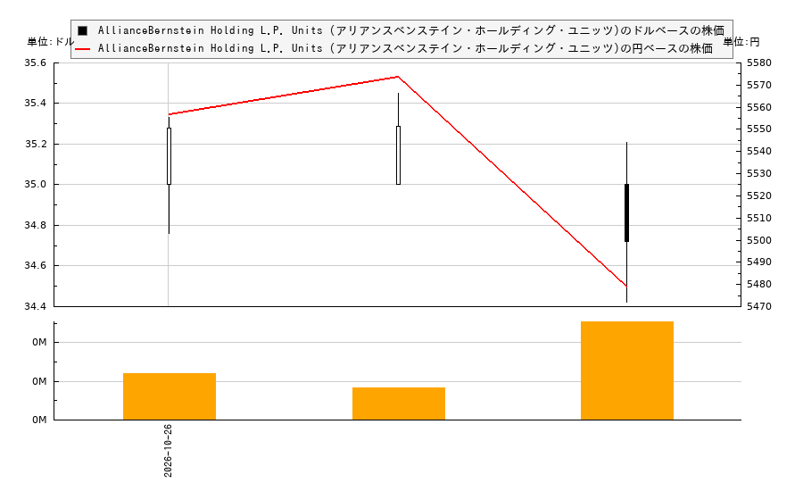 AllianceBernstein Holding L.P. Units (アリアンスベンステイン・ホールディング・ユニッツ)(AB)の株価チャート（日本円ベース＆ドルベース）