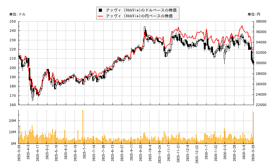 アッヴィ (AbbVie)(ABBV)の株価チャート（日本円ベース＆ドルベース）