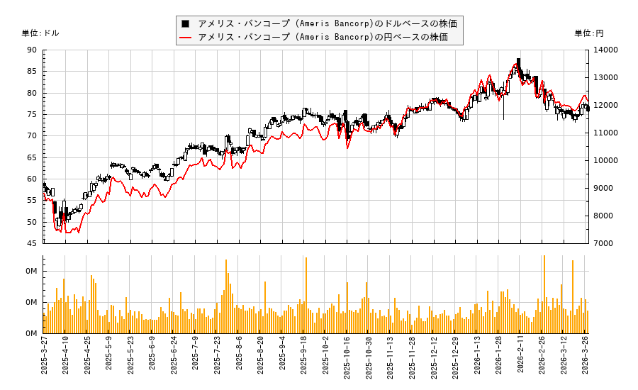アメリス・バンコープ (Ameris Bancorp)(ABCB)の株価チャート(日本円ベース&ドルベース)