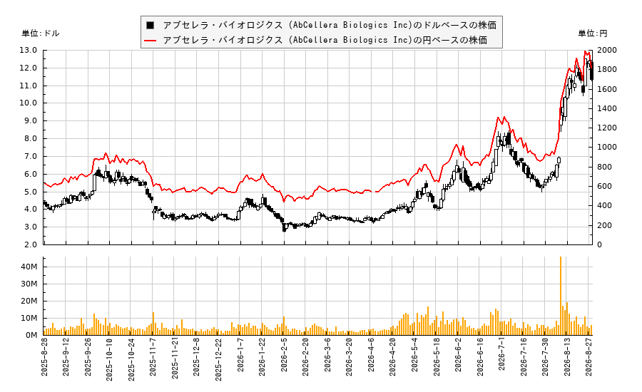 アブセレラ・バイオロジクス (AbCellera Biologics Inc)(ABCL)の株価チャート(日本円ベース&ドルベース)