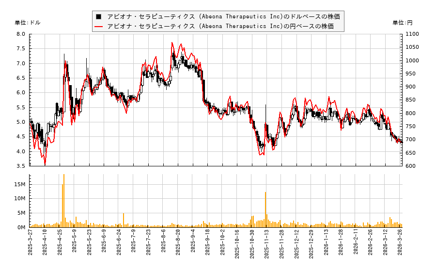 アビオナ・セラピューティクス (Abeona Therapeutics Inc)(ABEO)の株価チャート（日本円ベース＆ドルベース）