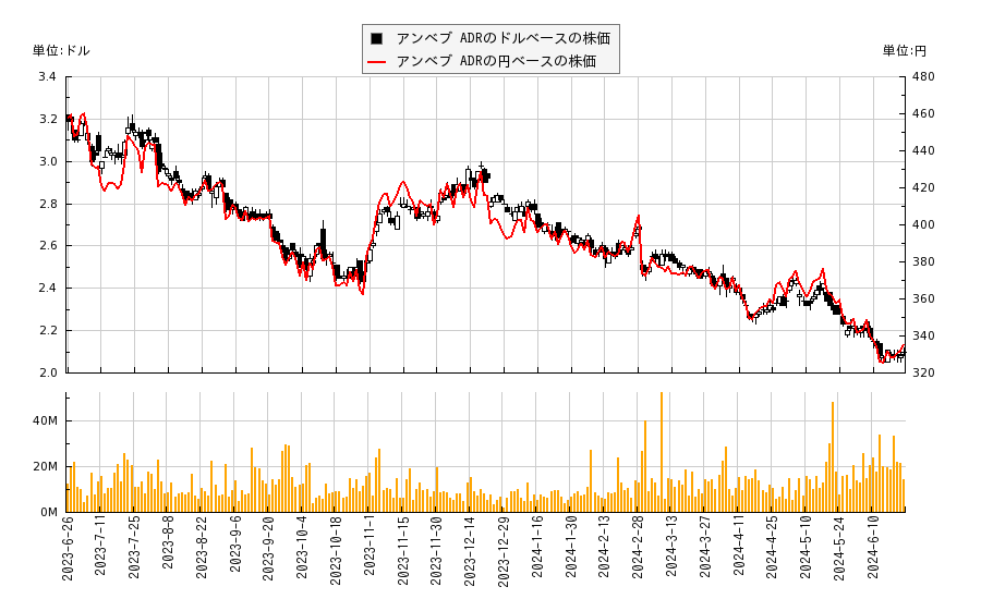 アンベブ ADR(ABEV)の株価チャート（日本円ベース＆ドルベース）